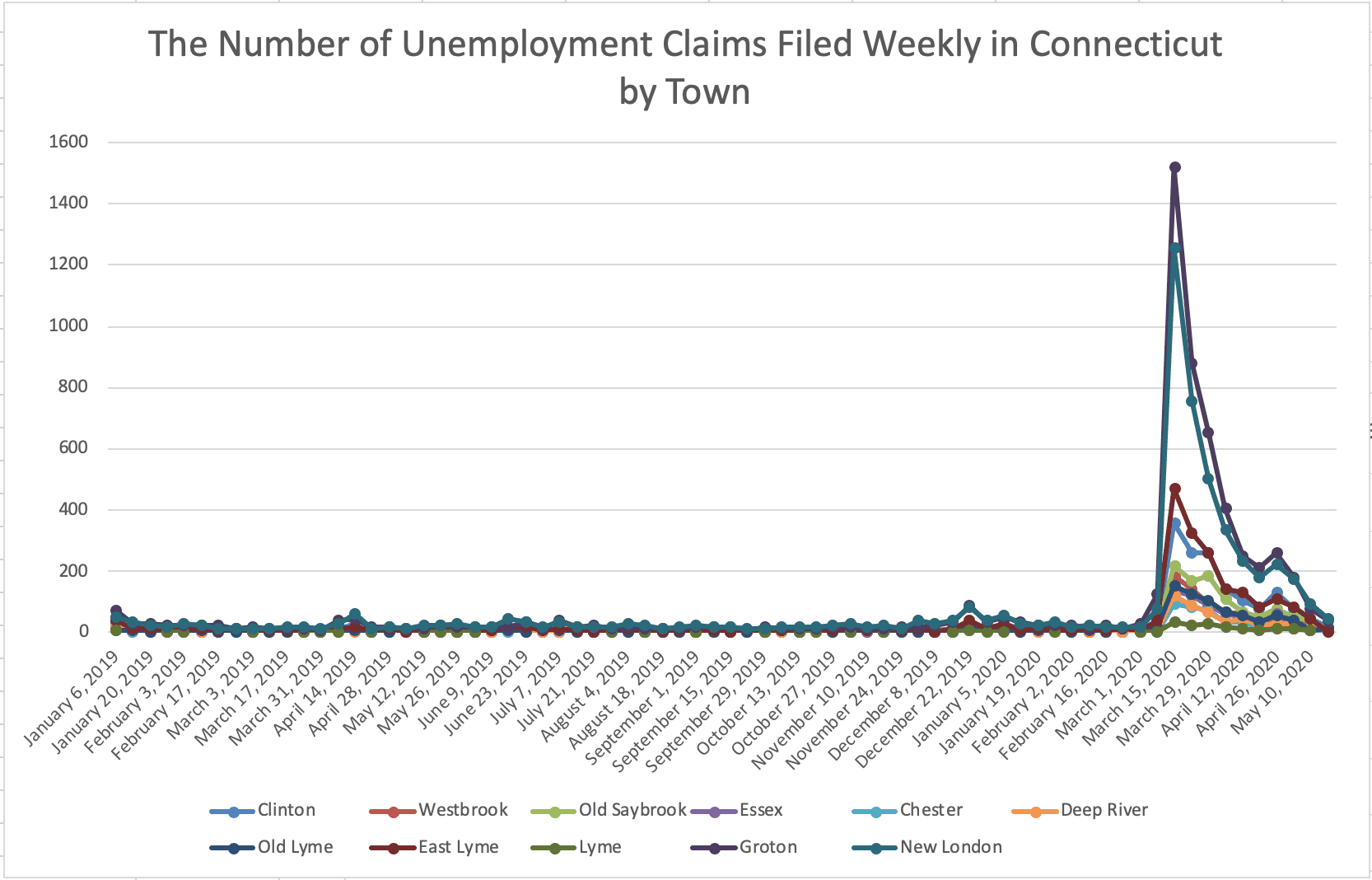 Unemployment by the Numbers - The Connecticut Examiner